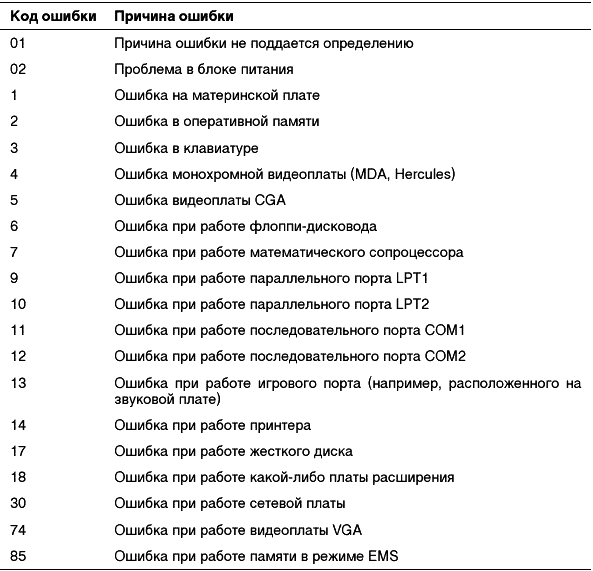 Коды ошибок x99-rs9. Коды ошибок вектор 410. РН-263 коды ошибок. Код.