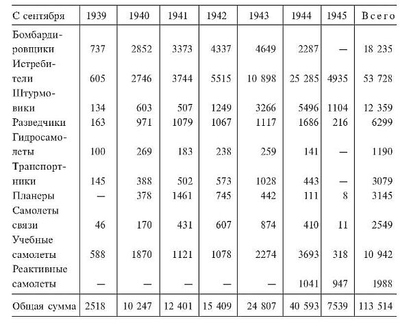 Потери авиации ссср