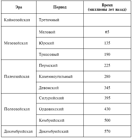 Геологические эры и периоды