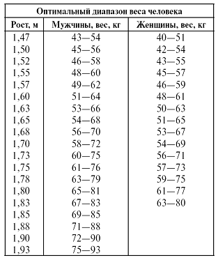 Весы диапазон. Диапазон весов. Диапазон роста и веса мужчин. Диапазон веса человека. Давление из за веса.