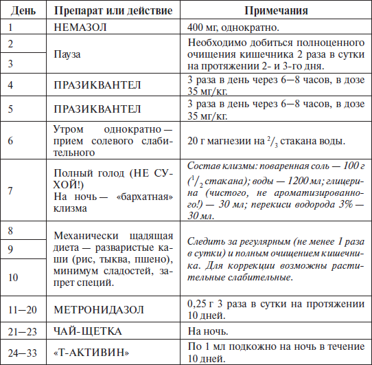 Схема лечения от глистов