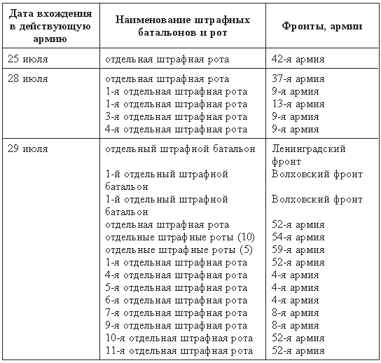 Книга штрафная рота. Штрафные подразделения красной армии в ВОВ. Штрафные роты в ВОВ списки. Число штрафников в ВОВ. Штрафные роты в ВОВ.