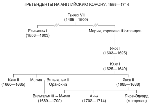 Династия английских королей стюарт