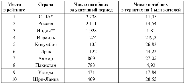 Наиболее пострадавшие страны. Страны наиболее пострадавшие от терроризма. Страны наиболее пострадавшие от терроризма 2000-2020. Статистика стран наиболее пострадавших от террористических актов. Страны наиболее пострадавшие от терроризма таблица.