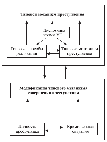 Механизм умышленного преступления можно представить в виде следующей схемы