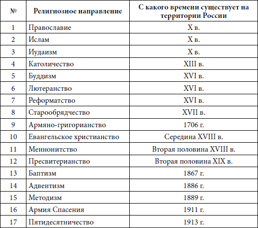 Список религиозных. Религии в порядке их возникновения. Религии в хронологическом порядке их появления. Возраст религий Мировых таблица. Хронологический порядок возникновения религий.