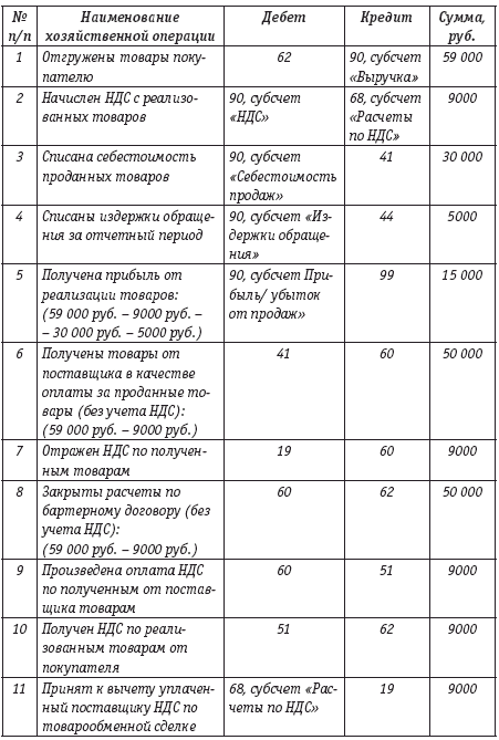 Перечень хозяйственных. Бухгалтерский учет розничной торговли проводки. Организация бухгалтерского учета в торговых организациях. Учет хозяйственных товаров. Хозяйственные операции в торговых предприятиях.