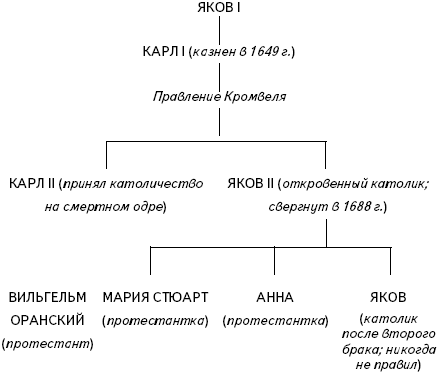 Схема престолонаследия в англии