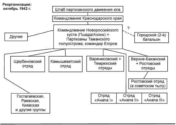 Состав партизанских отрядов. Организационная структура партизанского движения. Структура партизанского отряда. Структура партизанского движения. Партизанское движение схема.