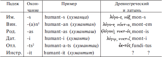 Шестеро по падежам