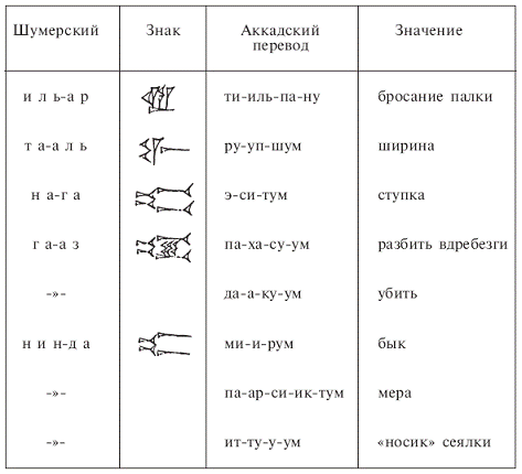 Шумерский алфавит с переводом на русский картинки