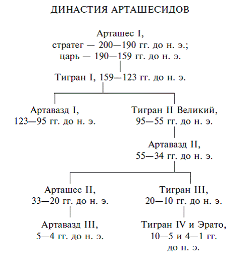 Правители армении