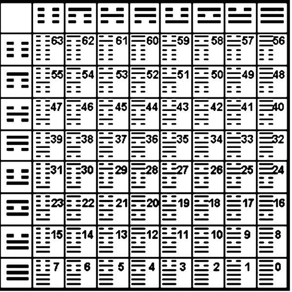 Последовательность гексаграмм Вэнь-вана. Гексаграмма (и Цзин). Таблица гексаграмм. 64 Гексаграммы и-Цзин.