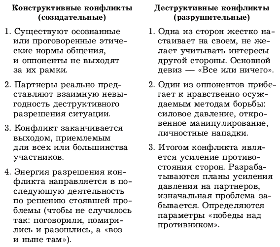 Конструктивный и деструктивный. Конструктивные и деструктивные стороны конфликта таблица. Конструктивный и деструктивный конфликт кратко. Конструктивный и деструктивный конфликт примеры. Конструктивный конфликт и деструктивный конфликт примеры.