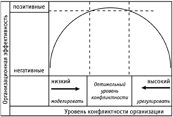 Оптимальный конфликт. Уровни конфликта и их влияние на эффективность организации. Оптимальный уровень конфликта в организации. Зависимость работы организации от уровня конфликтности. Схема уровни конфликты в организации. 4 Уровня.