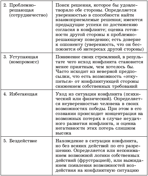 Таблица стратегии поведения в конфликтных ситуациях