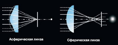 Чертеж асферической линзы