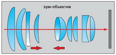 Оптическое увеличение. Оптическая схема зум объектива. Оптические схемы трансфокаторов.