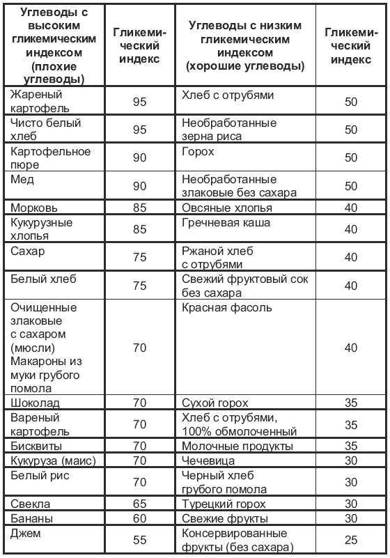 Продукты с быстрыми углеводами таблица. Таблица простых и сложных углеводов в продуктах. Список простых и сложных углеводов таблица. Углеводы простые и сложные таблица.