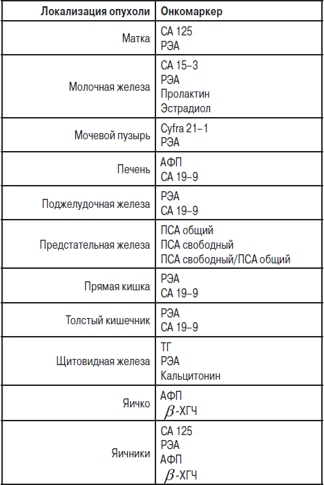 Онкомаркеры что это. Показатели анализа крови онкомаркер норма. Показатели онкомаркера са-125 таблица. Исследование крови на онкомаркеры са-15-3 норма. Са-19-9 онкомаркер расшифровка норма у женщин.