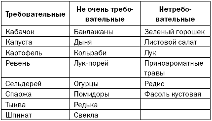 Овощные культуры требование к почвам