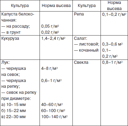 Расчет нормы высева семян овощных культур