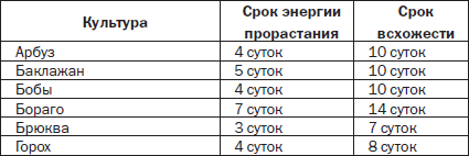 Окпд семена овощных культур