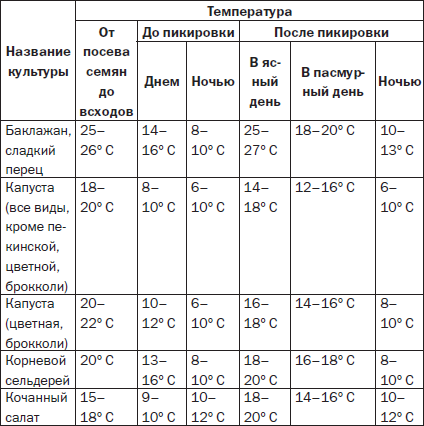 Режим хранения овощных культур