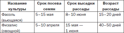 Договор поставки семян овощных культур