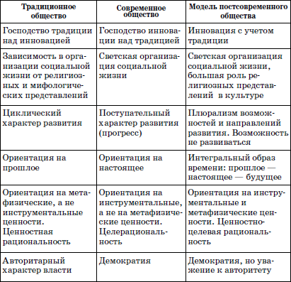 Общественные ценности в традиционном обществе. Традиционные и современные. Традиционное и современное общество. Таблица Восточное общество традиции и современность. Сравнительная характеристика традиционного и современного общества.