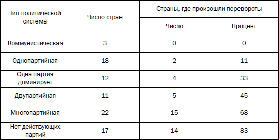 Политический порядок. Хантингтон политический порядок. Страны по политической стабильности таблица.