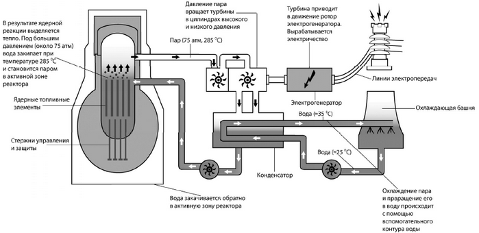 Схема и принцип действия ядерного реактора