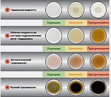 Какие запахи могут указывать на проблемы с моторным маслом?