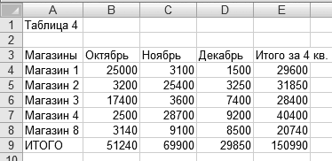 Имеется таблица с данными этой таблице соответствуют все диаграммы кроме