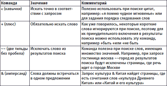 Таблица поисковых запросов. Таблица команды языка запросов поискового сервера. Команды языка запросов поискового сервера Яндекс. Команды языка запросов поискового сервера Яндекс таблица. Гипотетический язык запросов.