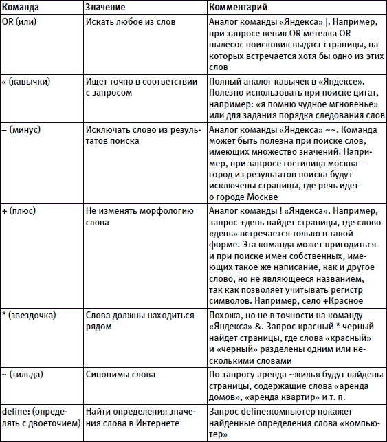 Язык запросов google. Язык поисковых запросов. Язык поисковых запросов Google. Команды языка запросов поискового сервера.