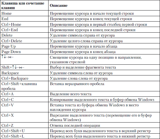 Горячие клавиши текст. Сочетания клавиш на клавиатуре для работы с текстом. Основные комбинации клавиш. Список горячих клавиш Автокад. Сочетание клавиш для работы с текстом.