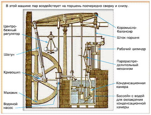 Паровая машина уатта схема