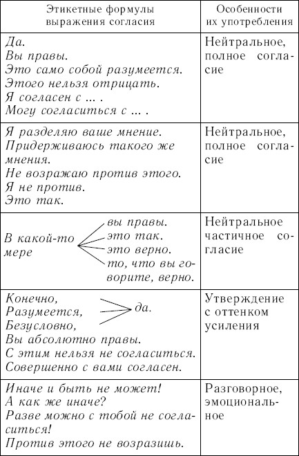 Выражает согласен. Выражение несогласия этикетные формулы. Речевой этикет таблица. Формулы речевого этикета таблица. Речевой этикет формулы речевого этикета.