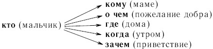 Блок схема речевая ситуация