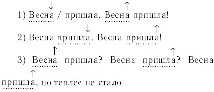 Интонационная схема предложения