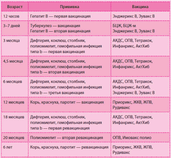 Схема вакцинации от гепатита б детям после года