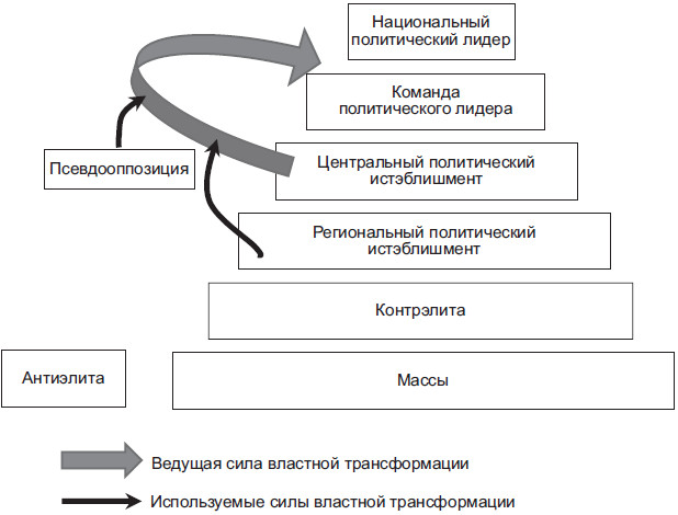 Контрэлита это. Элита контрэлита антиэлита. Модели политической трансформации в России. Национальный политический Лидер. Антиэлита примеры.