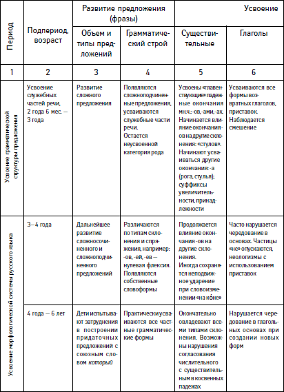 Схема нормального развития детской речи по гвоздеву