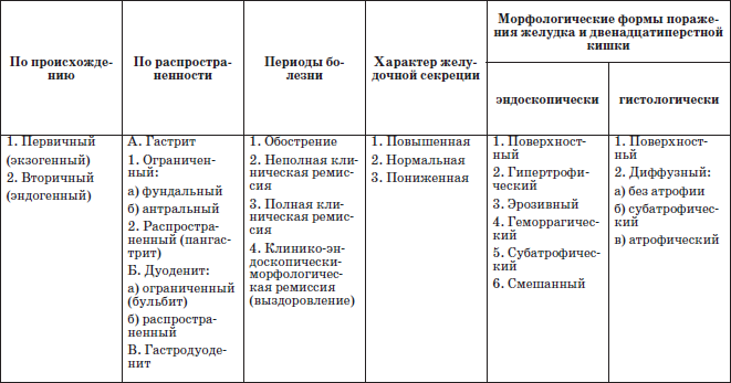 Эрозивный гастродуоденит лечение препараты схема лечения