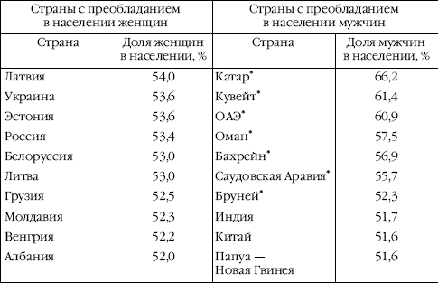 Заполните схему республики с преобладанием коренного населения с преобладанием