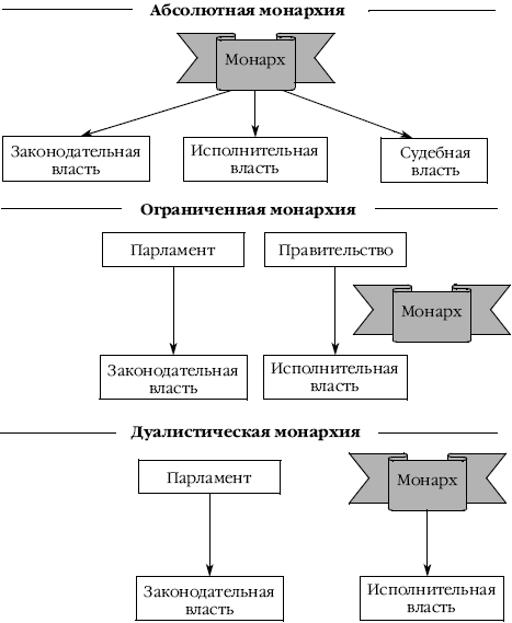 Схема абсолютная монархия