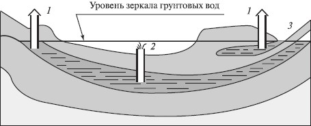 Укажите ошибку в данной схеме истоки реки озера моря ледники болота подземные воды