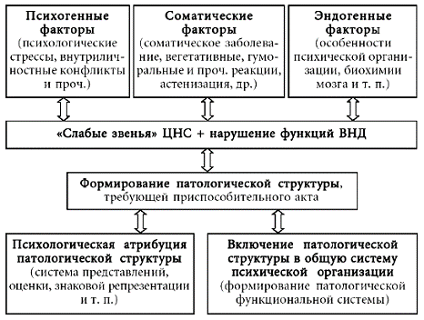 Этапы формирования психогений схема