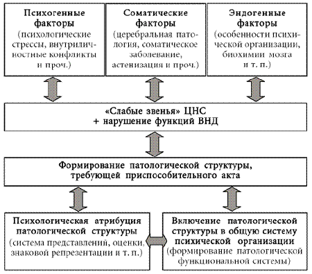 Этапы формирования психогений схема